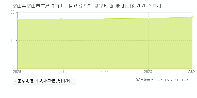 富山県富山市布瀬町南１丁目６番６外 基準地価 地価推移[2020-2024]