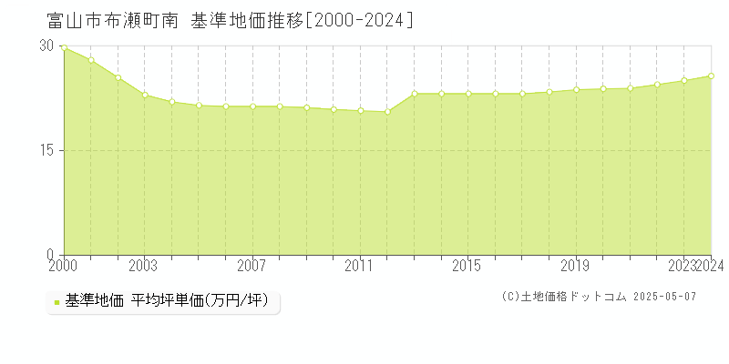 布瀬町南(富山市)の基準地価推移グラフ(坪単価)[2000-2024年]
