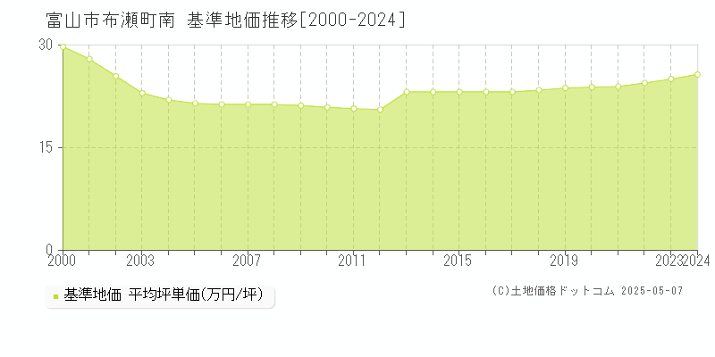 富山市布瀬町南の基準地価推移グラフ 