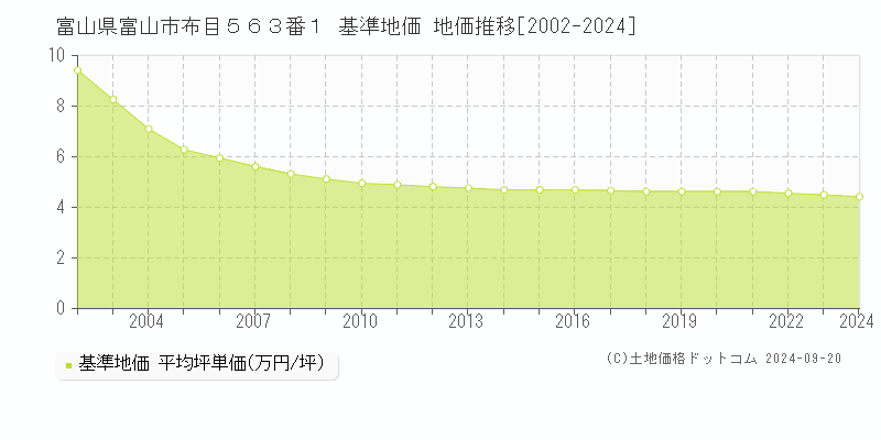 富山県富山市布目５６３番１ 基準地価 地価推移[2002-2024]