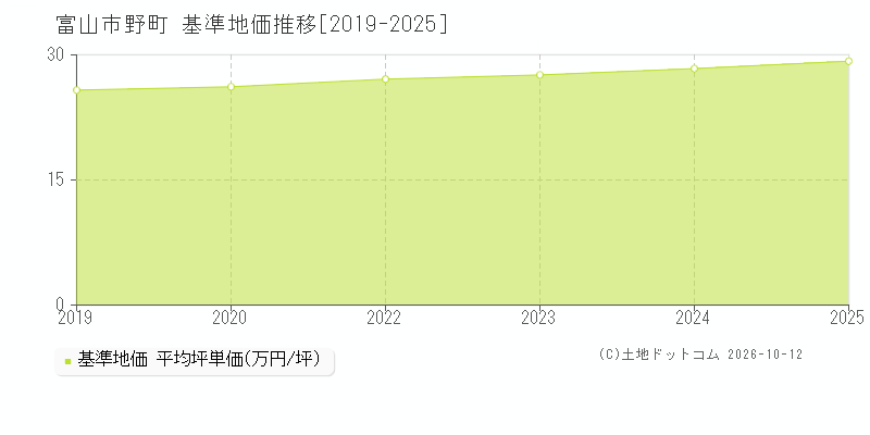 富山市野町の基準地価推移グラフ(坪単価)[2019-2025年]