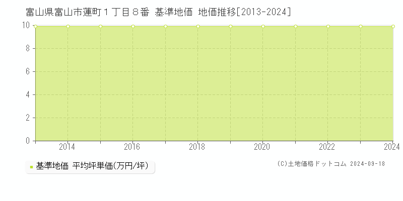 富山県富山市蓮町１丁目８番 基準地価 地価推移[2013-2024]