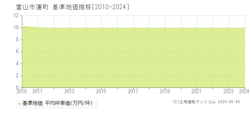 蓮町(富山市)の基準地価推移グラフ(坪単価)[2010-2024年]