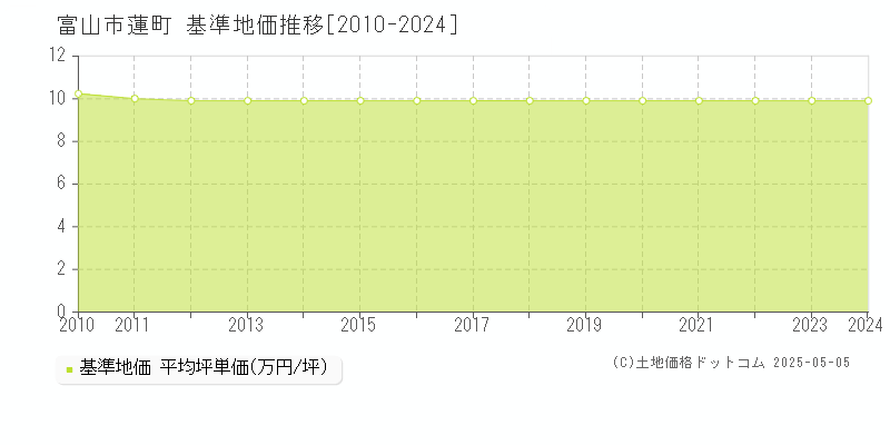 富山市蓮町の基準地価推移グラフ 