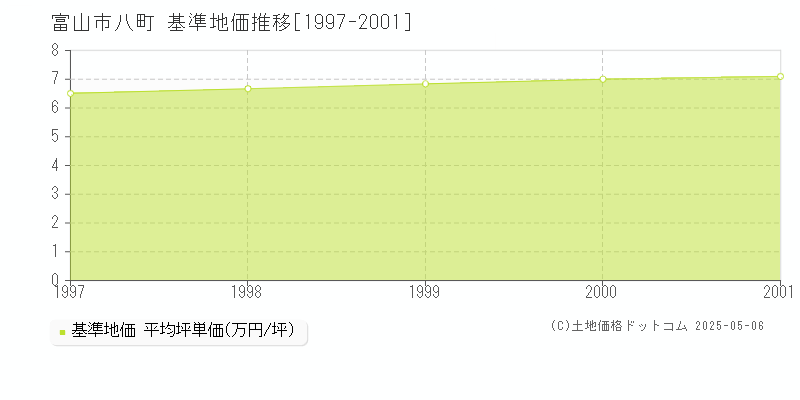 八町(富山市)の基準地価推移グラフ(坪単価)[1997-2001年]