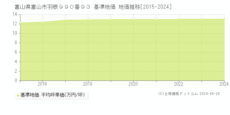 富山県富山市羽根９９０番９３ 基準地価 地価推移[2015-2024]