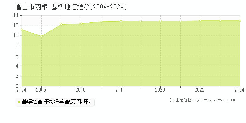 羽根(富山市)の基準地価推移グラフ(坪単価)[2004-2024年]