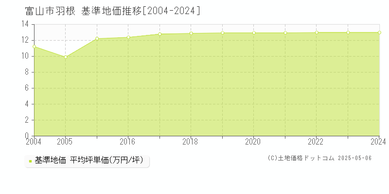 富山市羽根の基準地価推移グラフ 