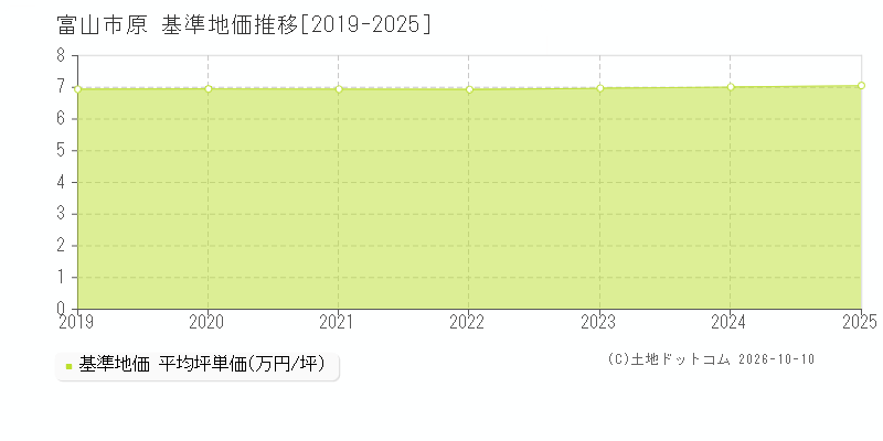 富山市原の基準地価推移グラフ(坪単価)[2019-2025年]