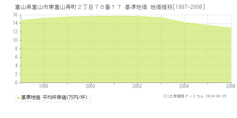 富山県富山市東富山寿町２丁目７８番１７ 基準地価 地価推移[1997-2006]