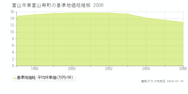 富山市東富山寿町の基準地価推移グラフ 