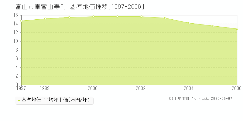 東富山寿町(富山市)の基準地価推移グラフ(坪単価)[1997-2006年]