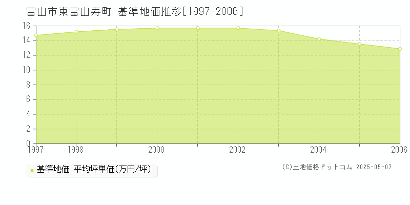 富山市東富山寿町の基準地価推移グラフ 