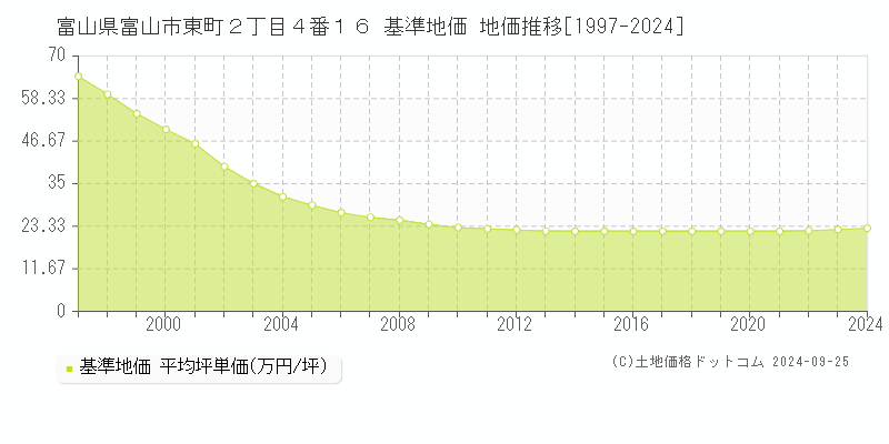 富山県富山市東町２丁目４番１６ 基準地価 地価推移[1997-2024]