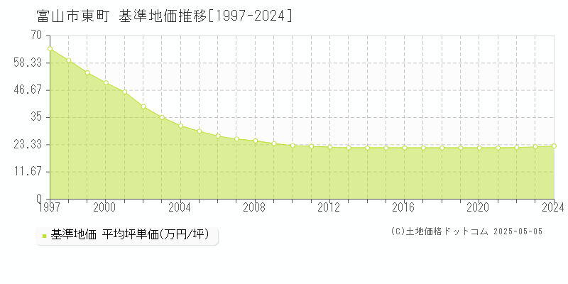 東町(富山市)の基準地価推移グラフ(坪単価)[1997-2024年]