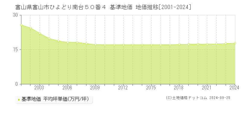 富山県富山市ひよどり南台５０番４ 基準地価 地価推移[2001-2024]