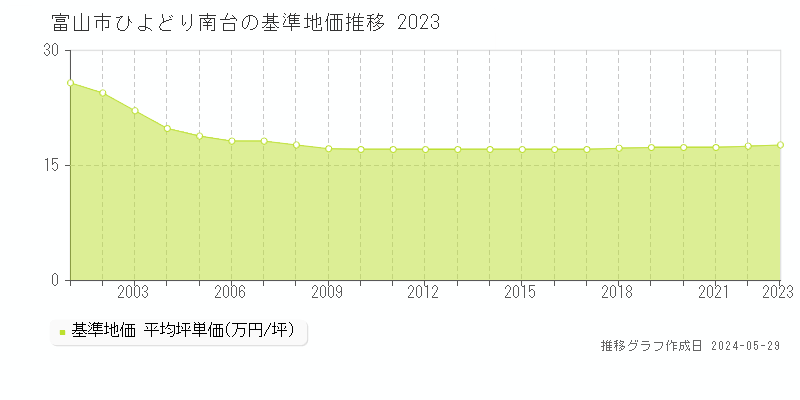富山市ひよどり南台の基準地価推移グラフ 