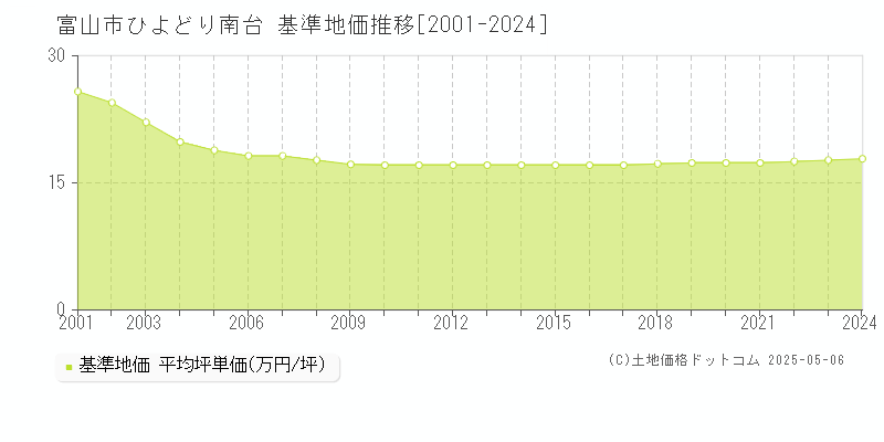 ひよどり南台(富山市)の基準地価推移グラフ(坪単価)[2001-2024年]