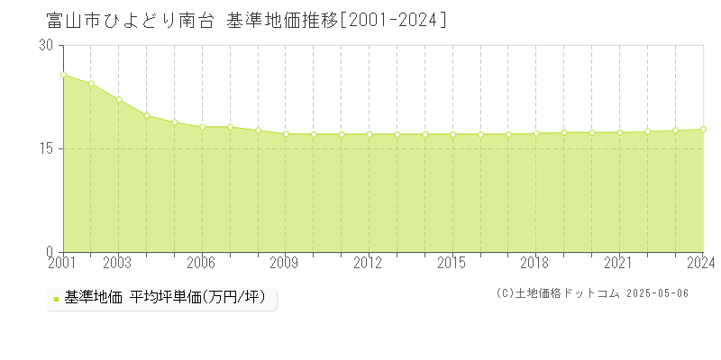 富山市ひよどり南台の基準地価推移グラフ 