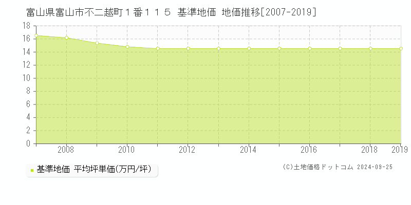 富山県富山市不二越町１番１１５ 基準地価 地価推移[2007-2019]