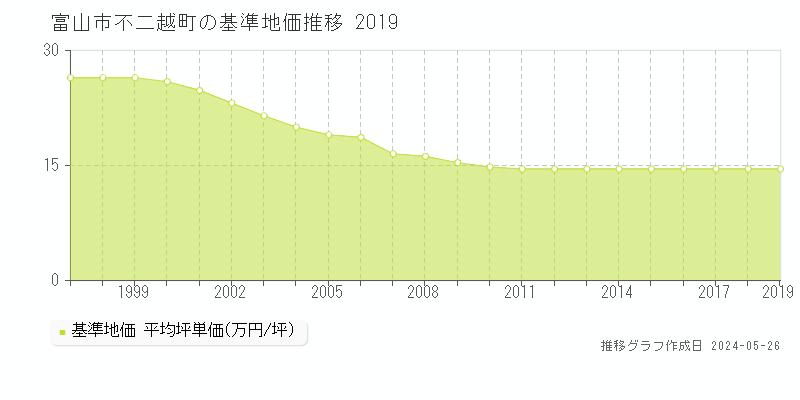 富山市不二越町の基準地価推移グラフ 