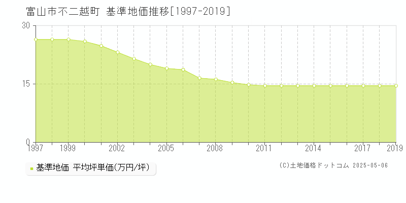 不二越町(富山市)の基準地価推移グラフ(坪単価)[1997-2019年]