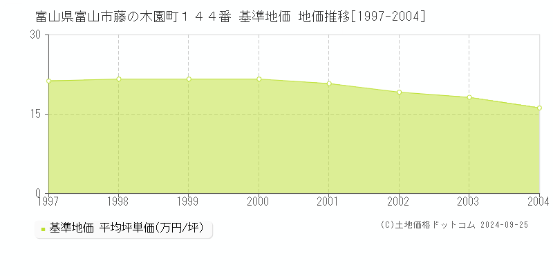 富山県富山市藤の木園町１４４番 基準地価 地価推移[1997-2004]