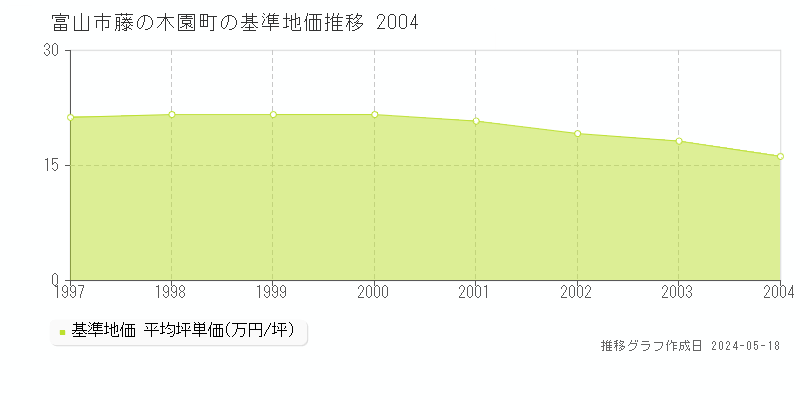 富山市藤の木園町の基準地価推移グラフ 