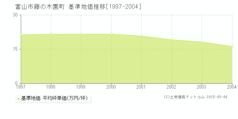 藤の木園町(富山市)の基準地価推移グラフ(坪単価)[1997-2004年]
