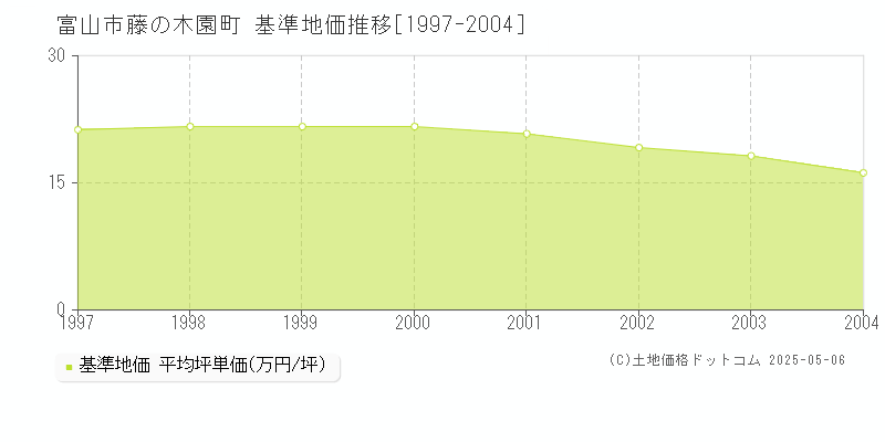 富山市藤の木園町の基準地価推移グラフ 