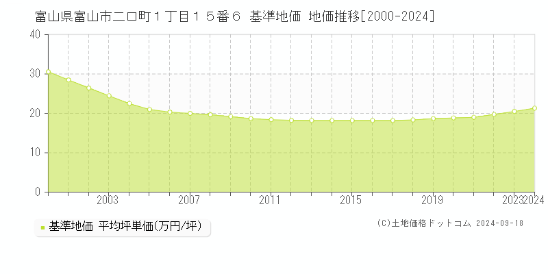 富山県富山市二口町１丁目１５番６ 基準地価 地価推移[2000-2024]