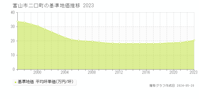 富山市二口町の基準地価推移グラフ 
