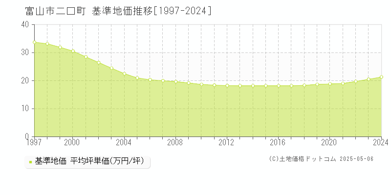 二口町(富山市)の基準地価推移グラフ(坪単価)[1997-2024年]