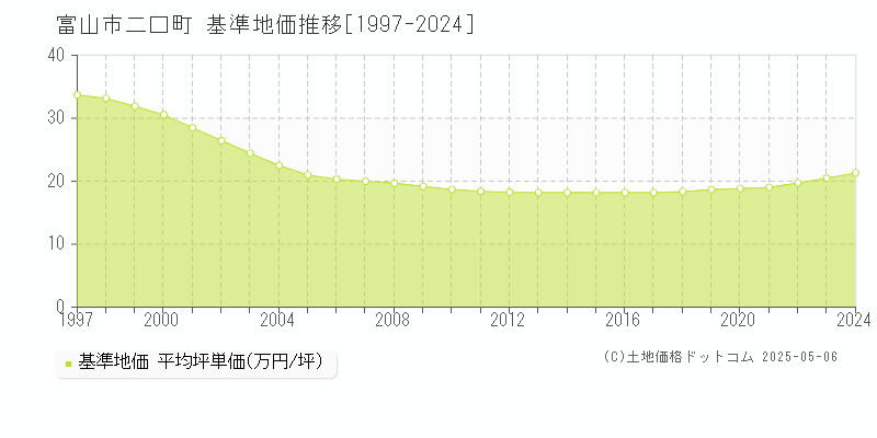 富山市二口町の基準地価推移グラフ 