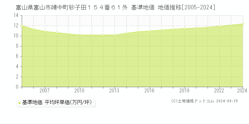 富山県富山市婦中町砂子田１５４番６１外 基準地価 地価推移[2005-2024]