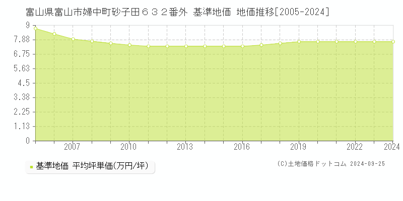 富山県富山市婦中町砂子田６３２番外 基準地価 地価推移[2005-2024]