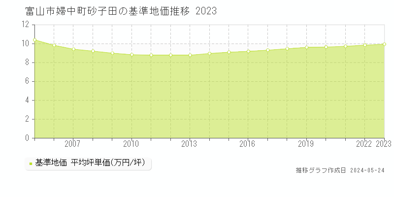 富山市婦中町砂子田の基準地価推移グラフ 