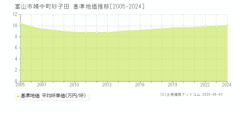 婦中町砂子田(富山市)の基準地価推移グラフ(坪単価)[2005-2024年]