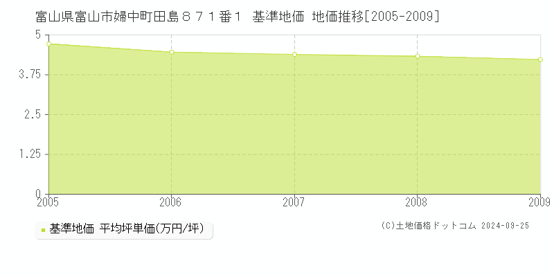 富山県富山市婦中町田島８７１番１ 基準地価 地価推移[2005-2009]
