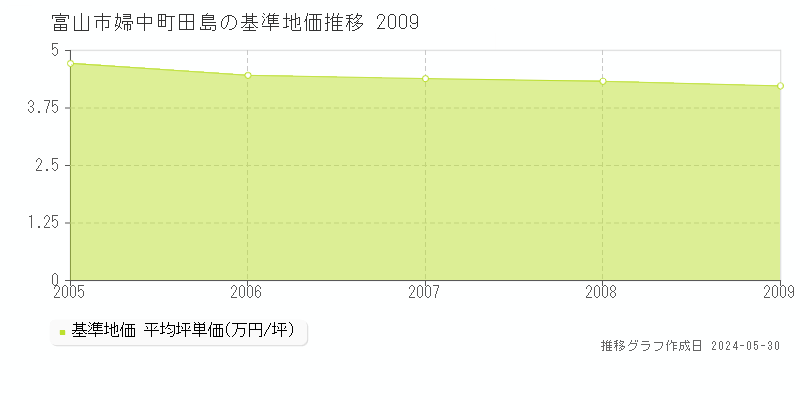 富山市婦中町田島の基準地価推移グラフ 