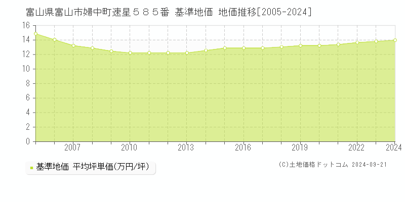 富山県富山市婦中町速星５８５番 基準地価 地価推移[2005-2024]