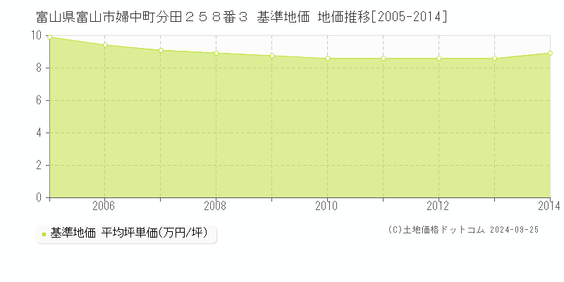 富山県富山市婦中町分田２５８番３ 基準地価 地価推移[2005-2014]