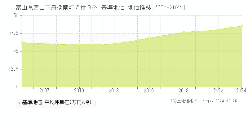富山県富山市舟橋南町６番３外 基準地価 地価推移[2005-2024]