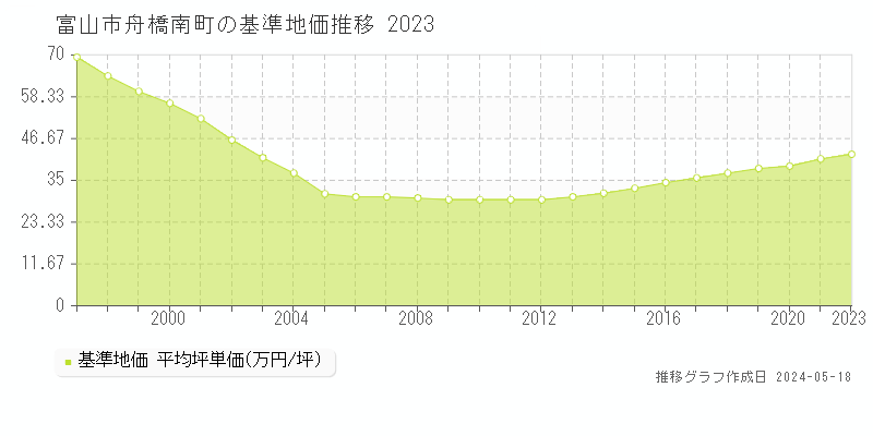 富山市舟橋南町の基準地価推移グラフ 