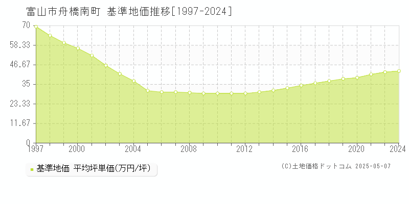 舟橋南町(富山市)の基準地価推移グラフ(坪単価)[1997-2024年]