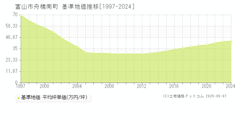 富山市舟橋南町の基準地価推移グラフ 