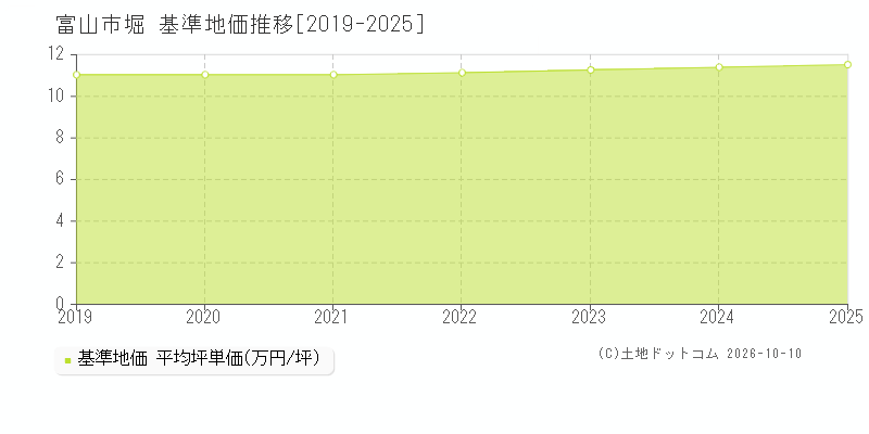 富山市堀の基準地価推移グラフ(坪単価)[2019-2025年]