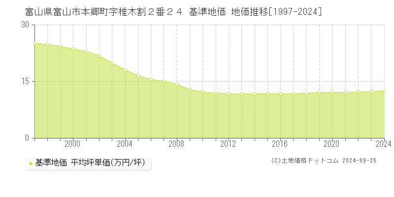 富山県富山市本郷町字椎木割２番２４ 基準地価 地価推移[1997-2024]