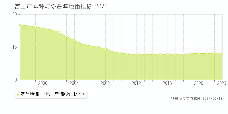 富山市本郷町の基準地価推移グラフ 