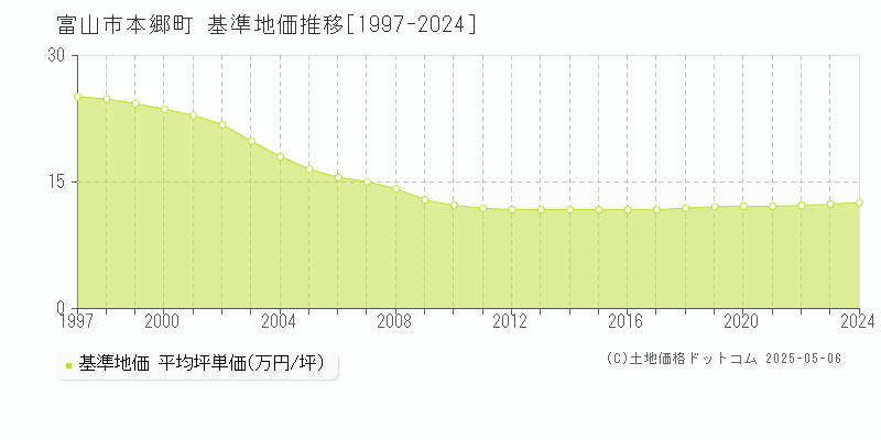 富山市本郷町の基準地価推移グラフ 